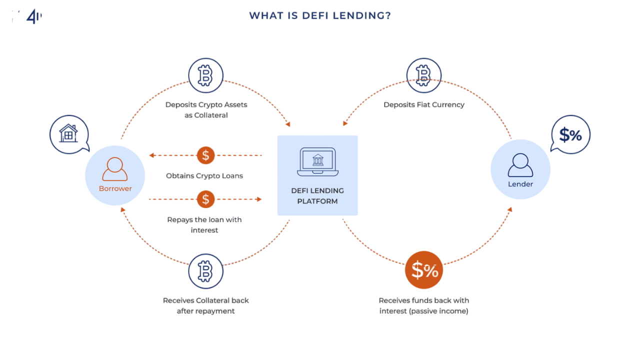 DeFi Lending Mechanism
