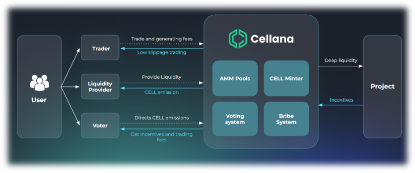 Cellana DEX mechanism diagram